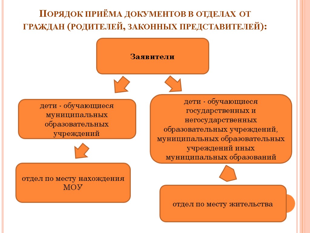 Порядок приёма документов в отделах от граждан (родителей, законных представителей): Заявители отдел по месту